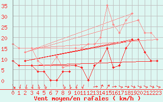 Courbe de la force du vent pour Saint-Nazaire (44)