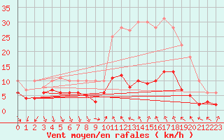 Courbe de la force du vent pour Entrecasteaux (83)
