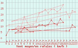 Courbe de la force du vent pour Auxerre-Perrigny (89)