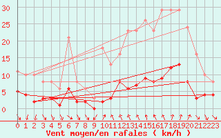 Courbe de la force du vent pour Xert / Chert (Esp)