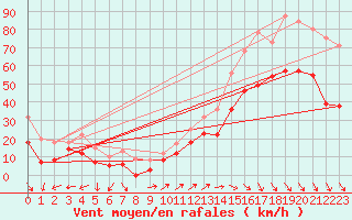 Courbe de la force du vent pour Cap Cpet (83)