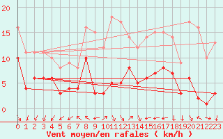 Courbe de la force du vent pour Braunlage