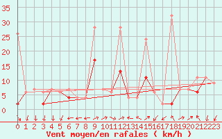Courbe de la force du vent pour Murted Tur-Afb