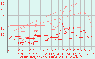 Courbe de la force du vent pour Ste (34)