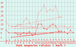 Courbe de la force du vent pour Pgomas (06)