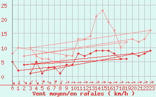 Courbe de la force du vent pour Eisenach