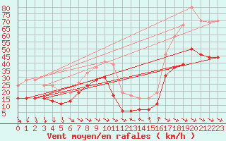 Courbe de la force du vent pour Ile du Levant (83)