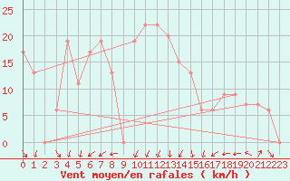 Courbe de la force du vent pour Al-Jouf