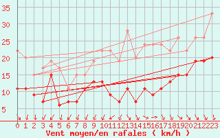 Courbe de la force du vent pour Millau - Soulobres (12)