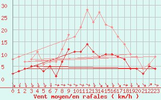 Courbe de la force du vent pour Kyritz