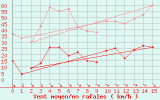 Courbe de la force du vent pour Bdarieux (34)