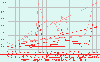 Courbe de la force du vent pour Cap Sagro (2B)