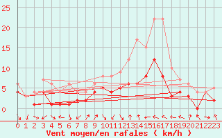 Courbe de la force du vent pour Bad Hersfeld