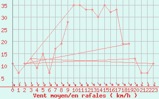 Courbe de la force du vent pour Decimomannu