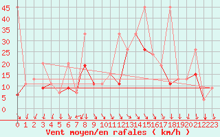 Courbe de la force du vent pour Izmir / Cigli