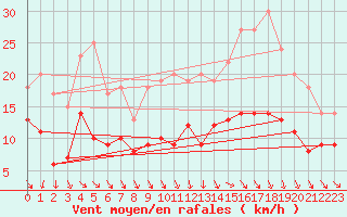 Courbe de la force du vent pour Ploudalmezeau (29)