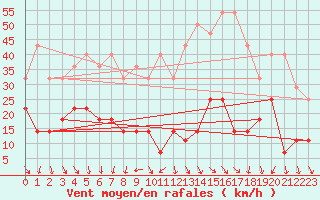 Courbe de la force du vent pour Roc St. Pere (And)