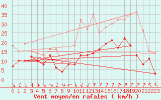 Courbe de la force du vent pour Montpellier (34)