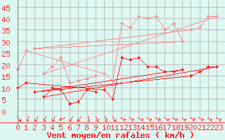 Courbe de la force du vent pour Wernigerode