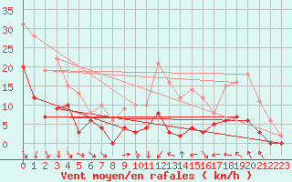 Courbe de la force du vent pour Alenon (61)