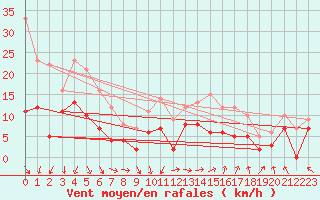 Courbe de la force du vent pour Orange (84)