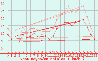 Courbe de la force du vent pour Landivisiau (29)