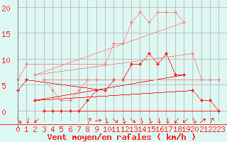 Courbe de la force du vent pour Colmar (68)