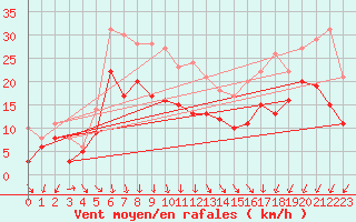 Courbe de la force du vent pour Calais / Marck (62)