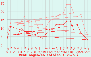 Courbe de la force du vent pour Montpellier (34)