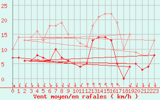 Courbe de la force du vent pour Cannes (06)
