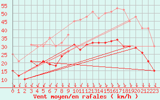 Courbe de la force du vent pour Valence (26)