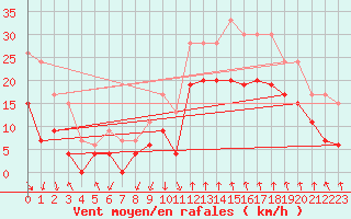 Courbe de la force du vent pour Istres (13)