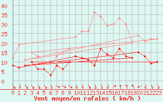 Courbe de la force du vent pour Nmes - Garons (30)