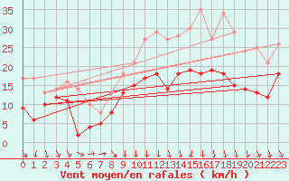 Courbe de la force du vent pour Lyon - Saint-Exupry (69)
