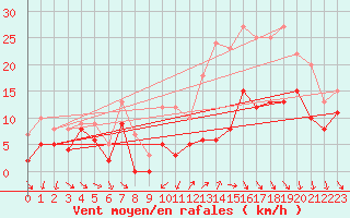 Courbe de la force du vent pour Pontoise - Cormeilles (95)