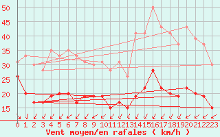 Courbe de la force du vent pour Ile de R - Saint-Clment-des-Baleines (17)