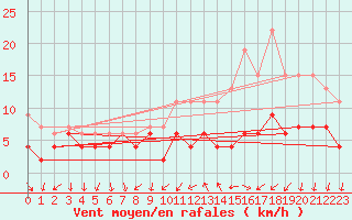 Courbe de la force du vent pour Le Bourget (93)