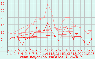 Courbe de la force du vent pour Goettingen