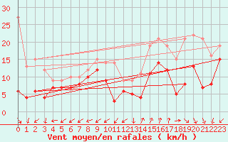 Courbe de la force du vent pour Camaret (29)