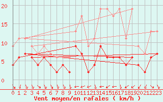 Courbe de la force du vent pour Tours (37)