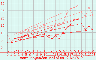 Courbe de la force du vent pour Lanvoc (29)