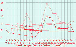 Courbe de la force du vent pour Laval (53)