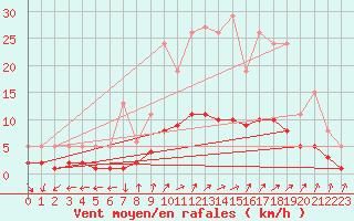 Courbe de la force du vent pour Renwez (08)