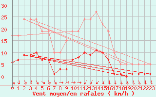 Courbe de la force du vent pour Remich (Lu)
