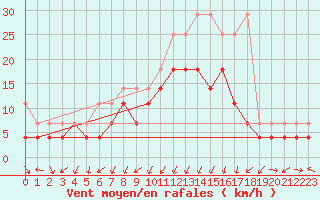 Courbe de la force du vent pour Lahr (All)