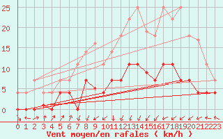 Courbe de la force du vent pour Figueras de Castropol