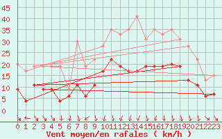Courbe de la force du vent pour Clermont-Ferrand (63)