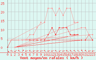 Courbe de la force du vent pour Calarasi