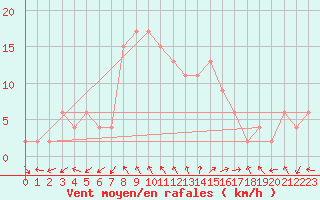 Courbe de la force du vent pour Guadalajara