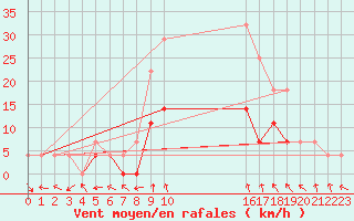 Courbe de la force du vent pour Petrosani